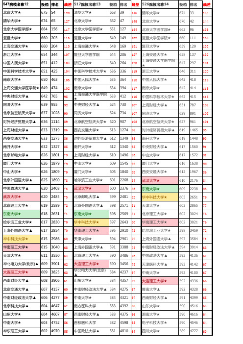 江西省高考理工科一本投档分数线排位表(2010-2018)