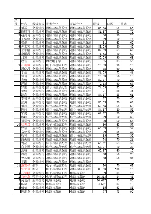 武汉大学电子信息学院2011年考研科学录取专硕学生