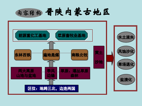 中国地理分区知识体系图