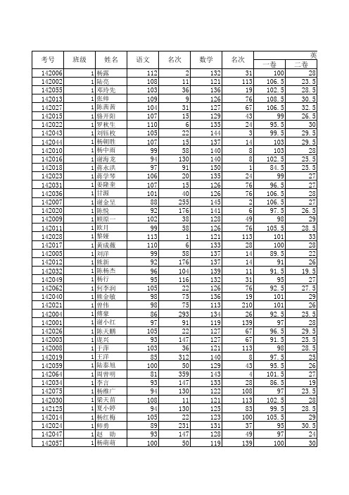 高2014级高一下期期末成绩