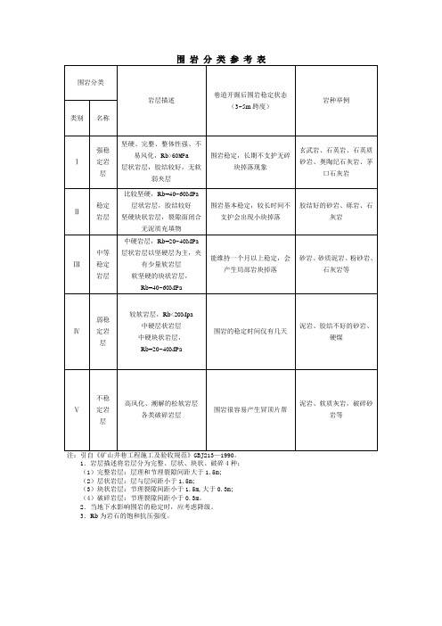 围岩分类参考表