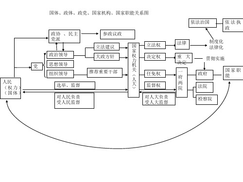 高考文综 国体、政体、政党、国家机构、国家职能关系图 精品