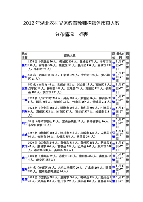 2012年湖北农村义务教育教师招聘各市县人数分布情况一览表