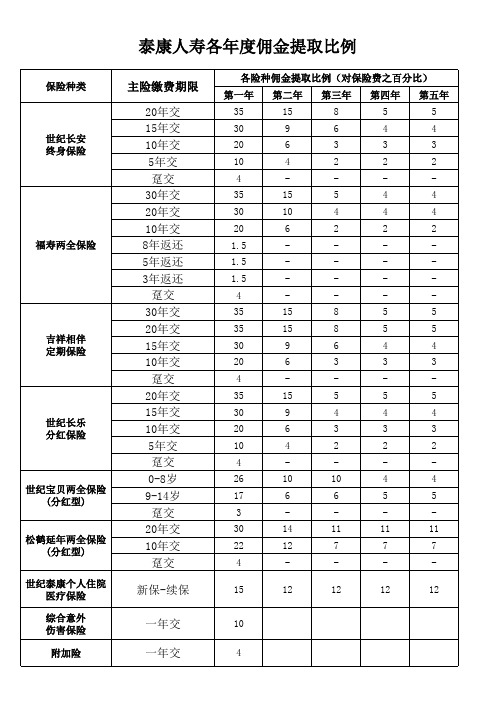 各类险种比对