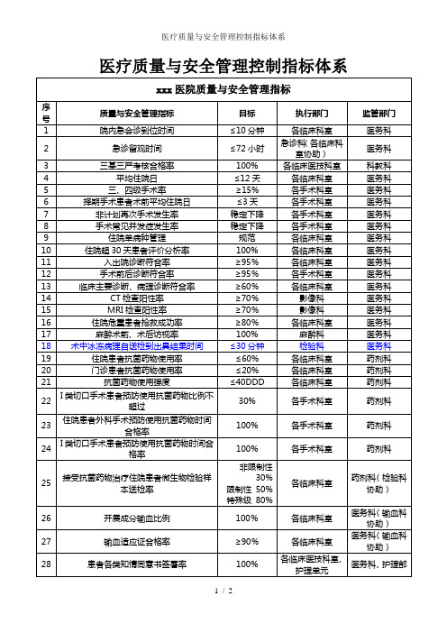 医疗质量与安全管理控制指标体系