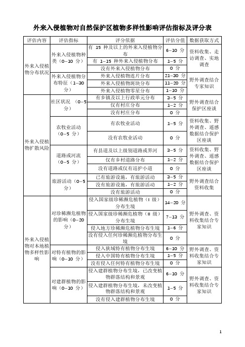 外来入侵植物对自然保护区植物多样性影响评估指标及评分表