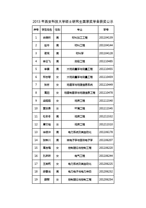 2013西安科技大学研究生国家奖学金名单