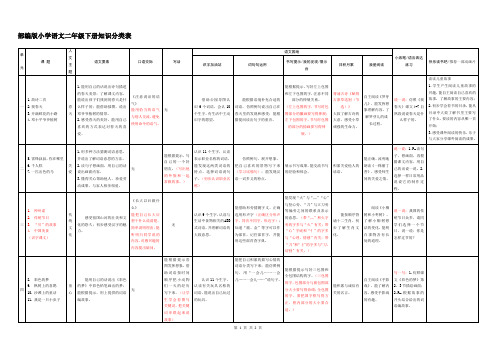 部编版小学语文二年级下册知识分类表