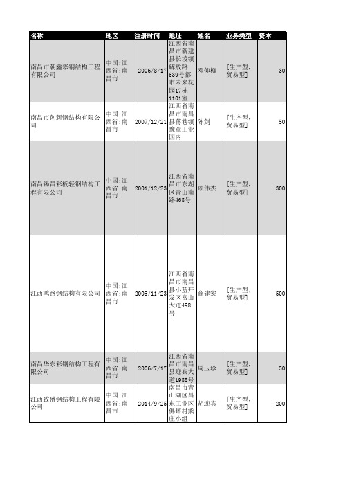 2018年南昌市钢结构企业名录159家