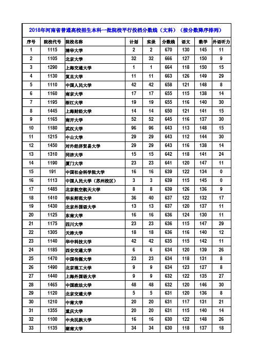 2019年河南省普通高校招生本科一批院校平行投档分数线(文科)(按分数降序排列)