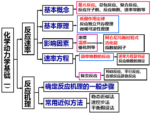 第十一章 化学动力学基础(一)