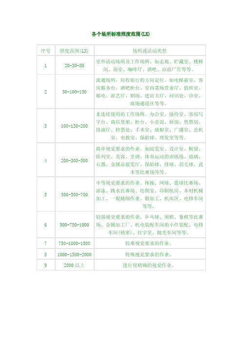 各个场所标准照度范围