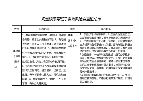 观堂镇班子廉政风险自查汇总表