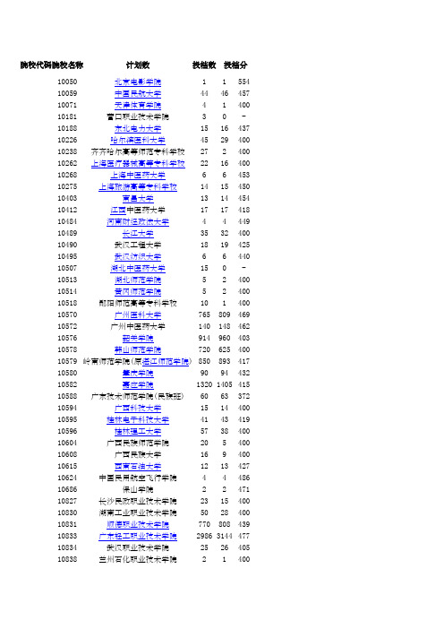 院校代码