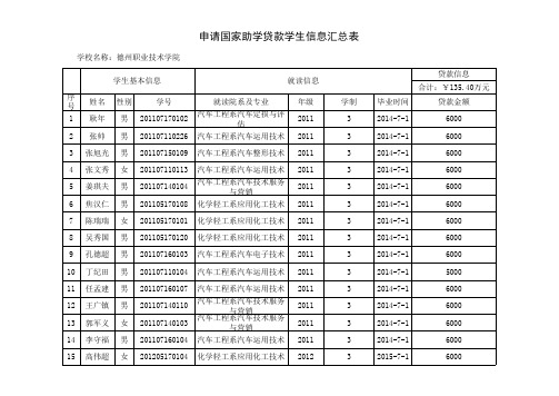 申请国家助学贷款学生信息表