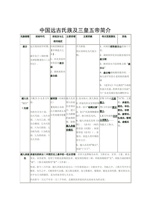 中国远古氏族及三皇五帝简介