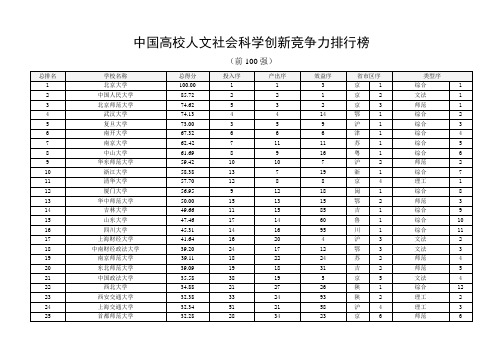 中国高校人文社会科学创新竞争力排行榜