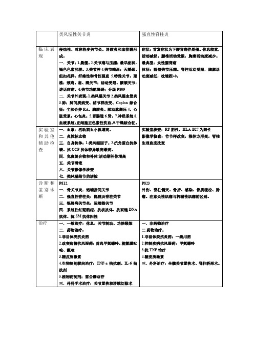 (完整word版)内科学类风湿性关节炎和强直性脊柱炎