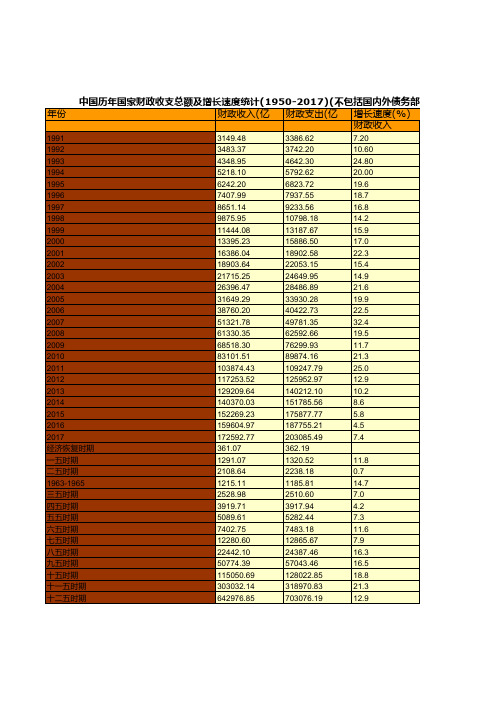 中国历年国家财政收支总额及增长速度统计(1950-2017)(不包括国内外债务部分)(二)