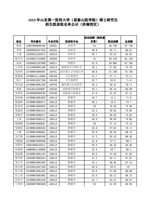 2019年山东第一医科大学原泰山医学院硕士研究生