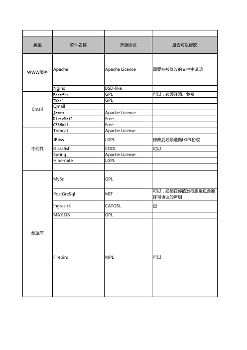 开源软件协议列表