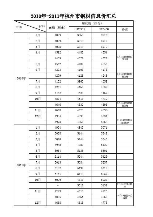 2010-2011年钢材价格走势表