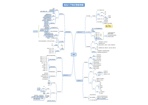 政治八下思维导图