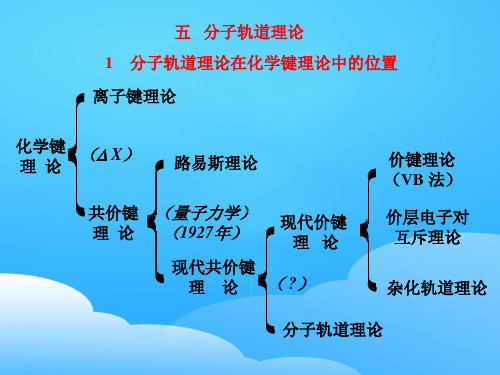 2020年高中化学竞赛多原子分子分子轨道能级图27pptppt