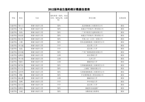 2012届毕业生就业统计数据自查表1