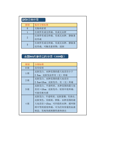 静脉炎  药液渗出 评估量表