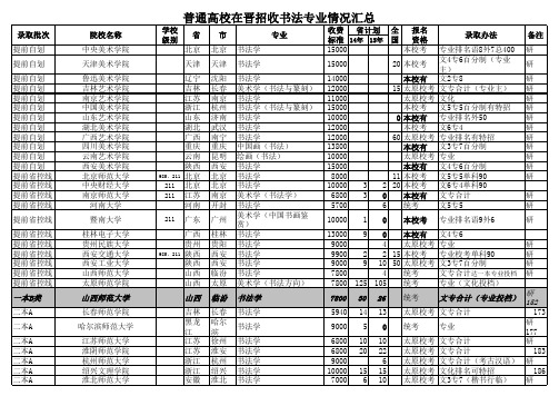 2016山西高考书法招生情况统计