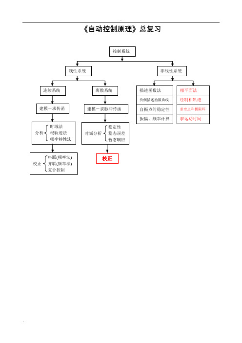 自动控制原理总经典总结