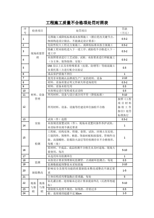 工程施工质量不合格项处罚对照表