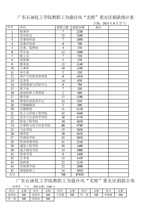 广东石油化工学院教职工为强台风“尤特”重灾区捐款统计表