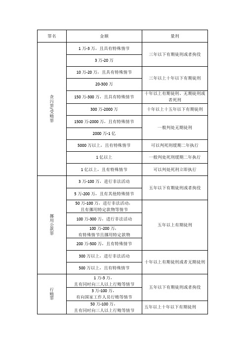 贪污罪等表格