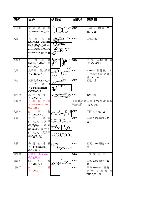 中国药典(一部)含量测定方法与对照品的统计表.xls