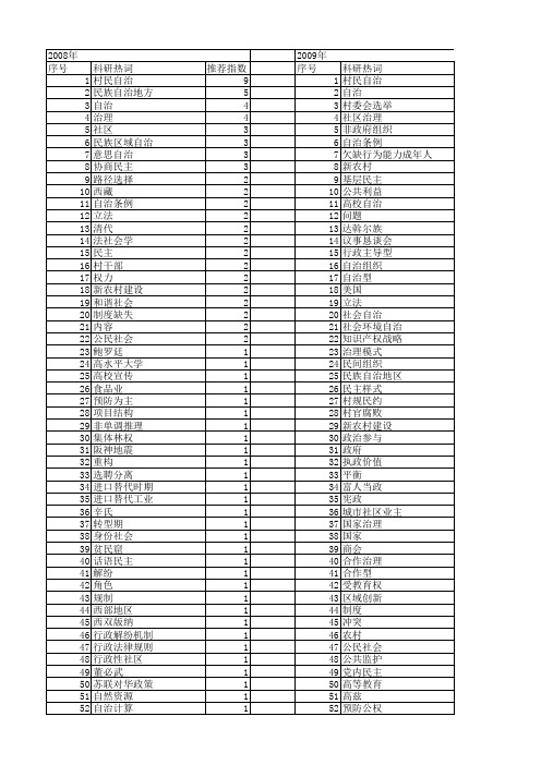 【国家社会科学基金】_自治_基金支持热词逐年推荐_【万方软件创新助手】_20140804