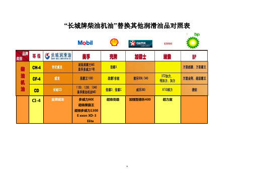 长城油替换使用对照表(2)