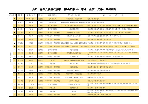 水浒一百单八将座次排位、梁山泊职位、诨号、星宿、武器、最终结局