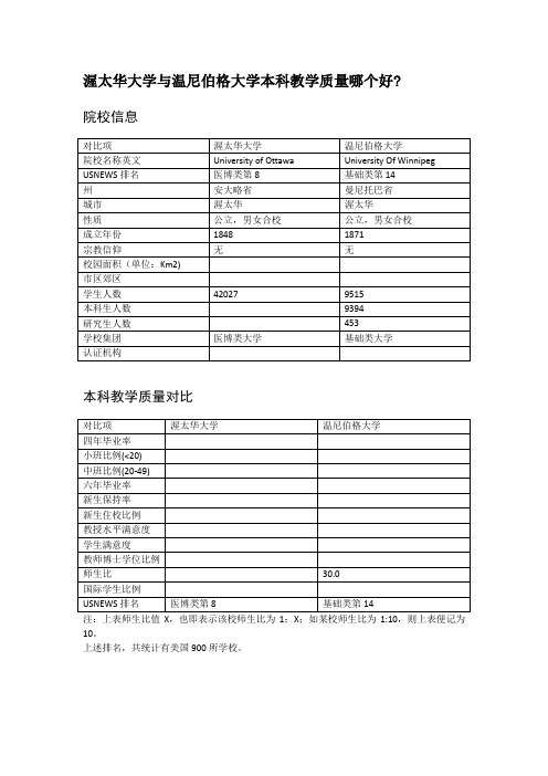 渥太华大学与温尼伯格大学本科教学质量对比