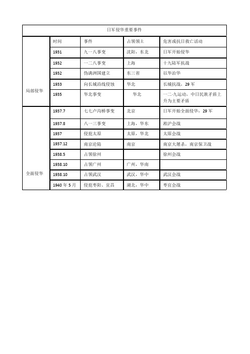 2.3.3抗日战争表格(共两张)