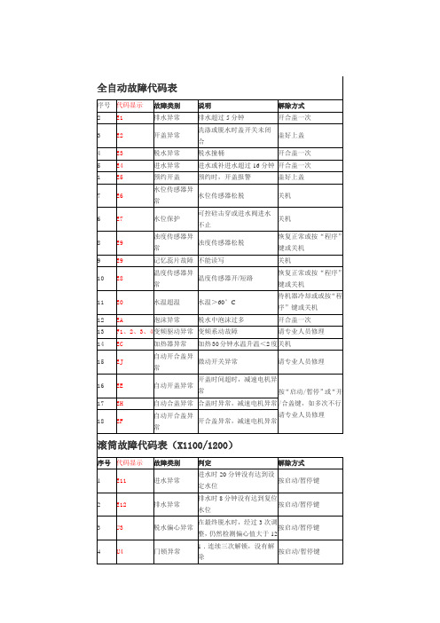 威力全自动洗衣机故障代码大全