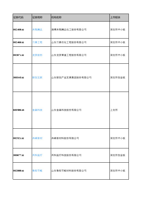 产城会-淄博市重点企业(深沪上市公司)2018年营业收入及利润情况