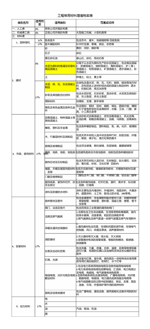 常用材料税率表-营改增