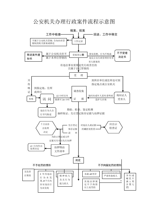 公安机关办理行政案件流程示意图