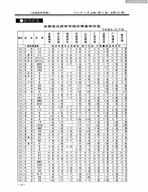 全国各大药材市场行情显示价览