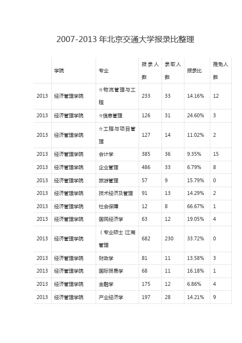 新祥旭权威辅导2007-2013年北京交通大学报录比整理