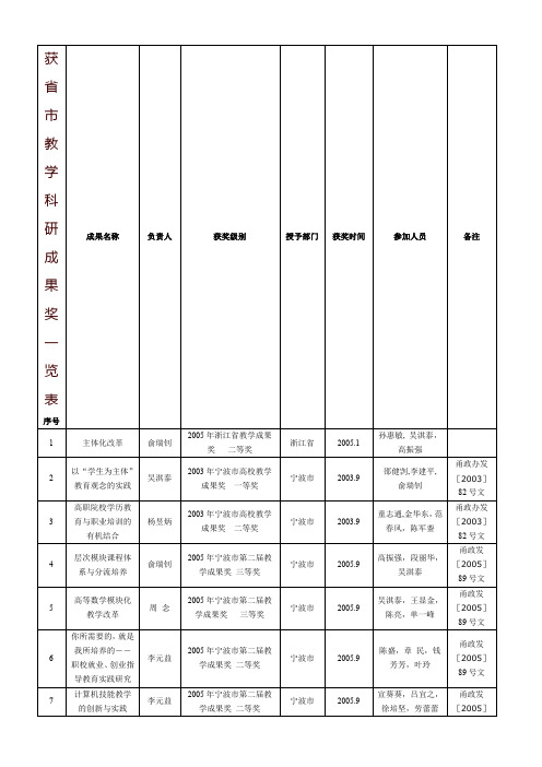 获省市教学科研成果奖一览表