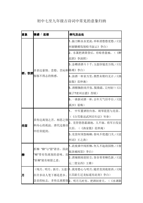 初中七至九年级古诗词中常见的意象归纳