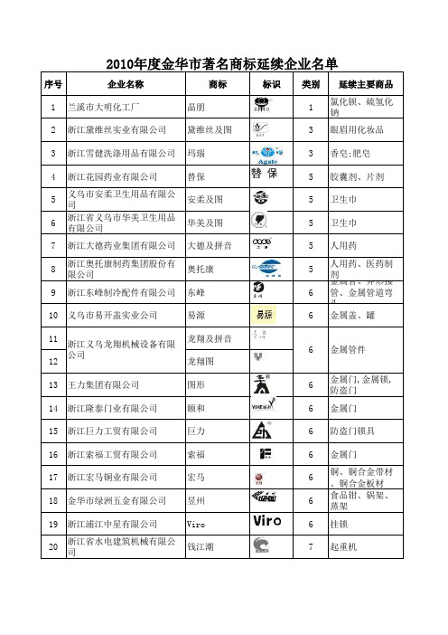 金华著名商标,金华知名企业